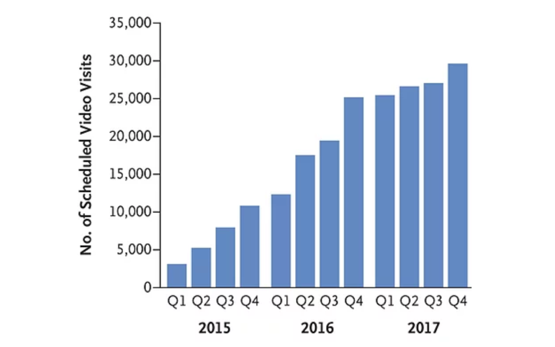 Kaiser’s data regarding their Tele-Health