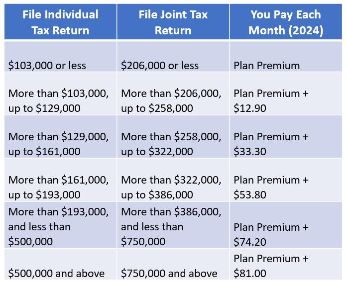 How to Understand and Avoid Paying IRMAA Surcharges for Medicare